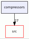 compressors