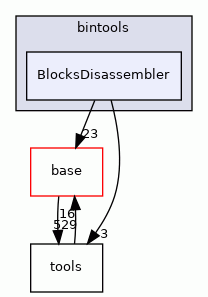 BlocksDisassembler