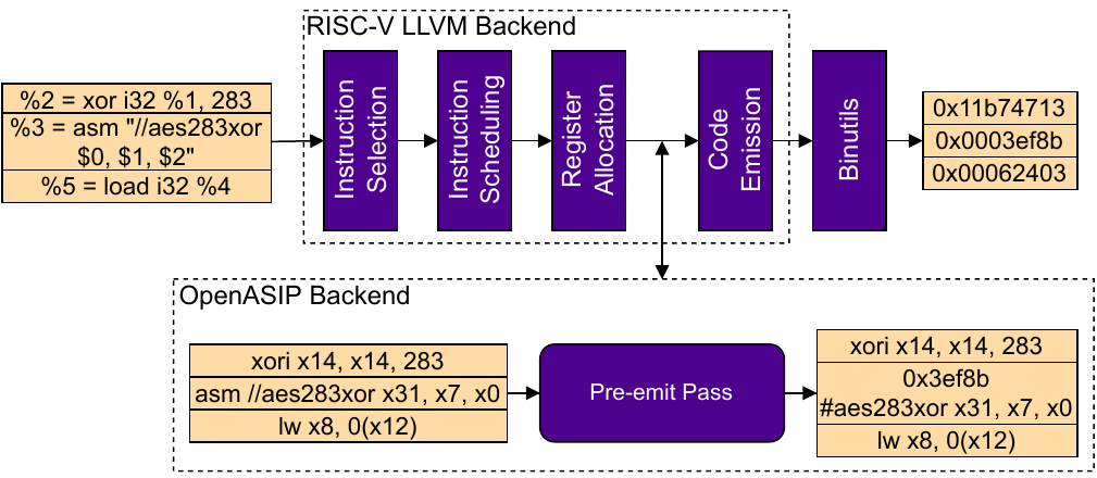 Compilation flow of RISC-V programs